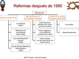 MGP. Freddy E. Aliendre España
Reformas
Reforma institucional
Reorganización de
Tres poderes centrales
Creación de promoto...
