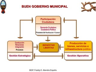 MGP. Freddy E. Aliendre España
BIENESTAR
LIBERTAD
BUEN GOBIERNO MUNICIPAL
Procesos de Planificación Y Control
Procesos
Pro...