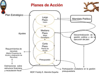 MGP. Freddy E. Aliendre España
Largo
Plazo:
Visión
Presupuesto
Requerimientos de
recursos
(Matriz Proyectos de
Acción y As...