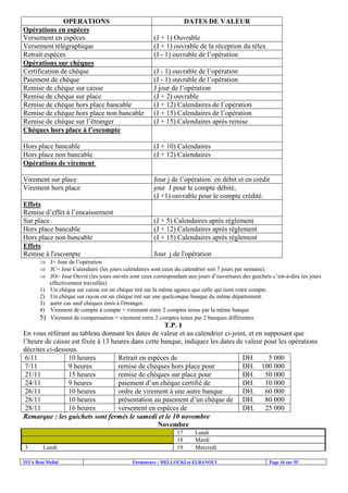 ISTA Beni Mellal Formateurs : MELLOUKI et ELBANOUI Page 16 sur 55
OPERATIONS DATES DE VALEUR
Opérations en espèces
Versement en espèces (J + 1) Ouvrable
Versement télégraphique (J + 1) ouvrable de la réception du télex
Retrait espèces (J - 1) ouvrable de l’opération
Opérations sur chèques
Certification de chèque (J - 1) ouvrable de l’opération
Paiement de chèque (J - 1) ouvrable de l’opération
Remise de chèque sur caisse J jour de l’opération
Remise de chèque sur place (J + 2) ouvrable
Remise de chèque hors place bancable (J + 12) Calendaires de l’opération
Remise de chèque hors place non bancable (J + 15) Calendaires de l’opération
Remise de chèque sur l’étranger (J + 15) Calendaires après remise
Chèques hors place à l’escompte
Hors place bancable (J + 10) Calendaires
Hors place non bancable (J + 12) Calendaires
Opérations de virement
Virement sur place Jour j de l’opération en débit et en crédit
Virement hors place jour J pour le compte débité,
(J +1) ouvrable pour le compte crédité.
Effets
Remise d’effet à l’encaissement
Sur place (J + 5) Calendaires après règlement
Hors place bancable (J + 12) Calendaires après règlement
Hors place non bancable (J + 15) Calendaires après règlement
Effets
Remise à l'escompte Jour j de l'opération
⇒ J= Jour de l’opération
⇒ JC= Jour Calendaire (les jours calendaires sont ceux du calendrier soit 7 jours par semaine)
⇒ JO= Jour Ouvré (les jours ouvrés sont ceux correspondant aux jours d’ouvertures des guichets c’est-à-dire les jours
effectivement travaillés)
1) Un chèque sur caisse est un chèque tiré sur la même agence que celle qui tient votre compte.
2) Un chèque sur rayon est un chèque tiré sur une quelconque banque du même département.
3) autre cas sauf chèques émis à l'étranger.
4) Virement de compte à compte = virement entre 2 comptes tenus par la même banque
5) Virement de compensation = virement entre 2 comptes tenus par 2 banques différentes
T.P. 1
En vous référant au tableau donnant les dates de valeur et au calendrier ci-joint, et en supposant que
l’heure de caisse est fixée à 13 heures dans cette banque, indiquez les dates de valeur pour les opérations
décrites ci-dessous.
6/11 10 heures Retrait en espèces de DH. 5 000
7/11 9 heures remise de chèques hors place pour DH. 100 000
21/11 15 heures remise de chèques sur place pour DH. 50 000
24/11 9 heures paiement d’un chèque certifié de DH. 10 000
26/11 10 heures ordre de virement à une autre banque DH. 60 000
28/11 10 heures présentation au paiement d’un chèque de DH. 80 000
28/11 16 heures versement en espèces de DH. 25 000
Remarque : les guichets sont fermés le samedi et le 10 novembre
Novembre
17 Lundi
18 Mardi
3 Lundi 19 Mercredi
 