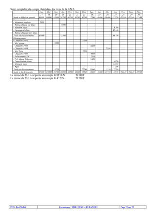 ISTA Beni Mellal Formateurs : MELLOUKI et ELBANOUI Page 19 sur 55
Suivi comptable du compte Dutel dans les livres de la B.N.P.
Lun. Mar. Mer Jeu Ven. Sam. Dim. Lun. Mar. Mer Jeu Ven. Sam. Dim.
17 18 19 20 21 22 23 24 25 26 27 28 29 30
Solde en début de journée 40000 40000 45000 36780 40280 40280 40280 17540 -18400 -18400 -25750 -52148 -52148 -52148
Encaissements
- Versement espèces 5000
- Remise chèque sur place 3500
- Virement reçus 8 540
- Escompte d'effets 87 650
- Remise chèques hors place
Total des encaissements 45000 3500 96 190
Décaissements
- Chèque 653452 17530
- Virt Setmac 8220
- Chèque 653453 12210
- Chèque 653454 7350
- Virt Eltrac 5210
- Chèque 653455 5000
- Prélèvement EDF 7310
- Prél. Maroc Télecom. 11420
- Domiciliation échue 56730
- Virement paye 64312
- Agios 1546
Total des décaissements 8220 22740 35940 7350 122588
Solde en fin de journée 45000 45000 36780 40280 40280 40280 12540 -18400 -18400 -25750 -52148 -52148 -52148 -52148
La remise du 21/11 est portée en compte le 01/12/N 32 540 F.
La remise du 27/11 est portée en compte le 4/12//N 26 520 F
 
