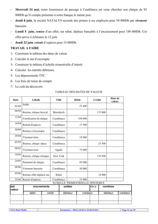 ISTA Beni Mellal Formateurs : MELLOUKI et ELBANOUI Page 21 sur 55
- Mercredi 24 mai, notre fournisseur de passage à Casablanca est venu chercher son chèque de 85
000Dh qu’il compte présenter à notre banque le même jour.
- Jeudi 8 juin, la société NATALYS accorde des primes à ses employés pour 50 000Dh par virement
bancaire.
- Lundi 5 juin, remise d’un effet, sur rabat, déplace bancable à l’encaissement pour 180 000Dh. Cet
effet arrive à échéance le 12 juin.
- Jeudi 22 juin, retrait d’espèces pour 15 000Dh.
TRAVAIL A FAIRE
1- Construire le tableau des dates de valeur
2- Calculer le net d’escompte
3- Construire le tableau d’échelle trimestrielle d’intérêt
4- Calculer les intérêts débiteurs.
5- Les dépassements TTC.
6- Les frais de tenue de compte
7- Le coût du découvert.
TABLEAU DES DATES DE VALEUR
Date Libelle Ville Débit Crédit
Date de
valeur
03/04
Solde
55 800
06/04
Remise, chèque hors pl Marrakech 175 000
12/04
Certification de chèque Casablanca 350 000
16/04
Retrait d'espèces Casablanca 17 500
20/04
Remise à l'escompte Casablanca
28/04
Virement émis Casablanca 18 000
05/05
Remise, chèque /place Casablanca 23 500
08/05
Virement émis Agadir 75 000
18/05
Remise, chèque étranger New York 139 500
24/05
Paiement de chèque Casablanca 85 000
08/06
Virement bancaire Casablanca 50 000
05/06
Remise effet déplacé enc Rabat 18 000
22/06 Retrait d'espèces Casablanca 15 000
ECHELLE TRIMESTRIELLE D'INTERET
dat
valeur
mouvements soldes nbr jr nombres
débit crédit débiteur créditeur débiteur créditeur
 