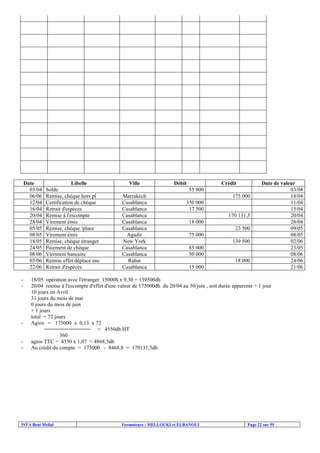 ISTA Beni Mellal Formateurs : MELLOUKI et ELBANOUI Page 22 sur 55
Date Libelle Ville Débit Crédit Date de valeur
03/04 Solde 55 800 03/04
06/06 Remise, chèque hors pl Marrakech 175 000 18/04
12/04 Certification de chèque Casablanca 350 000 11/04
16/04 Retrait d'espèces Casablanca 17 500 15/04
20/04 Remise à l'escompte Casablanca 170 131,5 20/04
28/04 Virement émis Casablanca 18 000 28/04
05/05 Remise, chèque /place Casablanca 23 500 09/05
08/05 Virement émis Agadir 75 000 08/05
18/05 Remise, chèque étranger New York 139 500 02/06
24/05 Paiement de chèque Casablanca 85 000 23/05
08/06 Virement bancaire Casablanca 50 000 08/06
05/06 Remise effet déplacé enc Rabat 18 000 24/06
22/06 Retrait d'espèces Casablanca 15 000 21/06
- 18/05 opération avec l'étranger 15000$ x 9,30 = 139500dh
- 20/04 remise à l'escompte d'effet d'une valeur de 175000dh du 20/04 au 30/juin , soit durée apparente + 1 jour
10 jours en Avril
31 jours du mois de mai
0 jours du mois de juin
+ 1 jours
total = 72 jours
- Agios = 175000 x 0,13 x 72
= 4550dh HT
360
- agios TTC = 4550 x 1,07 = 4868,5dh
- Au crédit du compte = 175000 - 8468,8 = 170131,5dh
 