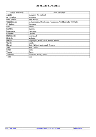 ISTA Beni Mellal Formateurs : MELLOUKI et ELBANOUI Page 24 sur 55
LES PLACES BANCABLES
Places bancables Zones rattachées
Agadir Inezgane, Ait melloul
Al Hoceima Imzouren
Beni Mellal Beni Mellal
Casablanca Mohammédia, Bouskoura, Nouasseur, Ain Harrouda, Tit Mellil
El Jadida Azemour
Fès Sefrou
Kenitra Kenitra
Laayoune Laayoune
Larache Larache
Marrakech Marrakech
Meknès Meknès
Nador Zegangane, Beni Ansar, Mount Arouit
Oujda Oujda
Rabat Salé, Skhirat, bouknadel, Temara
Safi Sebt Gzoula
settat Settat
Tanger Tanger
Tétouan Tétouane, M'diq, Martil
Taza taza
 