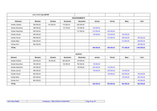 ISTA Beni Mellal Formateurs : MELLOUKI et ELBANOUI Page 34 sur 55
SOLUTION Cas ASTER
ENCAISSEMENTS
Eléments Montant Octobre Novembre Décembre Janvier Février Mars Avril
Ventes Octobre 500 000,00 122 500,00 175 000,00 200 000,00
Ventes Novembre 380 000,00 93 100,00 133 000,00 152 000,00
Ventes Décembre 600 000,00 147 000,00 210 000,00 240 000,00
Ventes Janvier 400 000,00 98 000,00 140 000,00 160 000,00
Ventes Février 880 000,00 215 600,00 308 000,00 352 000,00
Ventes Mars 1 280 000,00 313 600,00 448 000,00
Ventes Avril 840 000,00 205 800,00
TOTAL 460 000,00 595 600,00 781 600,00 1 005 800,00
ACHATS
Elément Montant Octobre Novembre Décembre Janvier Février Mars Avril
Achats Octobre 400 000,00 80 000,00 200 000,00 120 000,00
Achats Novembre 300 000,00 60 000,00 150 000,00 90 000,00
Achats Décembre 440 000,00 88 000,00 220 000,00 132 000,00
Achats Janvier 480 000,00 96 000,00 240 000,00 144 000,00
Achats Février 640 000,00 128 000,00 320 000,00 192 000,00
Achats Mars 600 000,00 120 000,00 300 000,00
Achats Avril 800 000,00 160 000,00
TOTAL 406 000,00 500 000,00 584 000,00 652 000,00
 
