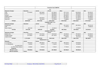 ISTA Beni Mellal Formateurs : MELLOUKI et ELBANOUI Page 38 sur 55
Correction Cas CLIMATEC
C.A
Eléments d'analyse Décembre Janvier Février Mars Avril Mai
ONE 577 569,60 556 348,80 541 946,40 579 141,60 638 230,80 654 000,00
PORT 163 531,20 203 552,40 161 174,40 158 818,80 165 153,60
Aéroport 386 902,80 356 029,20 275 305,20 277 702,80
Hôpitaux publics 235 701,60 281 305,20 314 782,80 305 566,80
Divers 60 j 206 895,60 253 560,00 185 553,60 227 550,00 195 849,60
Divers 30 j 81 968,40 66 494,40 61 572,00 74 866,80 69 656,40 75 600,00
TOTAUX 659 538,00 993 270,00 1 683 235,20 1 638 070,80 1 684 344,00 1 673 872,80
CHARGES AVEC T.V.A
Eléments d'analyse Décembre Janvier Février Mars Avril Mai
Achats divers. 435 145,20 460 354,80 386 781,60
ONE 26 923,20 31 581,60 28 800,00
Maroc Télécom 38 913,60 34 356,00 37 200,00
TOTAUX 38 913,60 26 923,20 34 356,00 466 726,80 497 554,80 415 581,60
CHARGES HORS T.V.A
Eléments d'analyse Décembre Janvier Février Mars Avril Mai
Salaires nets 913 630,00 724 418,00 732 819,00 720 000,00 750 000,00 720 000,00
Charges sociales 261 498,00 527 949,00 261 793,00 263 815,00 520 000,00 270 000,00
Impôts et taxes 4 258,00 86 312,00 8 326,00
TOTAUX 1 175 128,00 1 252 367,00 994 612,00 988 073,00 1 356 312,00 998 326,00
TABLEAU DE T.V.A
Eléments Janvier Février Mars Avril Mai
T.V.A Facturée 165 545,00 280 539,20 273 011,80 280 724,00 278 978,80
T.V.A Récupérable: 6 485,60 4 487,20 5 726,00 77 787,80 82 925,80
sur achats divers
sur ONE et Maroc télécom 6 485,60 4 487,20 5 726,00 77 787,80 82 925,80
A Reporter
Montant à verser 159 059,40 276 052,00 267 285,80 202 936,20 196 053,00
Date de versement Février Mars Avril Mai Juin
 