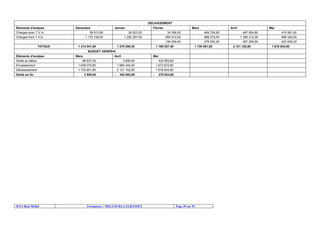 ISTA Beni Mellal Formateurs : MELLOUKI et ELBANOUI Page 39 sur 55
DECAISSEMENT
Eléments d'analyse Décembre Janvier Février Mars Avril Mai
Charges avec T.V.A. 38 913,60 26 923,20 34 356,00 466 726,80 497 554,80 415 581,60
Charges hors T.V.A. 1 175 128,00 1 252 367,00 994 612,00 988 073,00 1 356 312,00 998 326,00
159 059,40 276 052,00 267 285,80 202 936,20
TOTAUX 1 214 041,60 1 279 290,20 1 188 027,40 1 730 851,80 2 121 152,60 1 616 843,80
BUDGET GENERAL
Eléments d'analyse Mars Avril Mai
Solde au début 96 637,00 3 856,00 - 432 952,60
Encaissement 1 638 070,80 1 684 344,00 1 673 872,80
Décaisssement 1 730 851,80 2 121 152,60 1 616 843,80
Solde au fin 3 856,00 - 432 952,60 - 375 923,60
 
