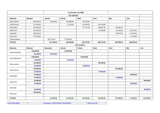 ISTA Beni Mellal Formateurs : MELLOUKI et ELBANOUI Page 42 sur 55
Correction Cas PME
LES VENTES
Eléments Montant Janvier Février Mars Avril Mai Juin
Vente Janvier 264 000,00 26 505,60 104 860,80 132 633,60
Vente Février 312 000,00 31 324,80 123 926,40 156 748,80
Vente Mars 276 000,00 27 710,40 109 627,20 138 662,40
Vente Avril 240 000,00 24 096,00 95 328,00 120 576,00
Vente Mai 288 000,00 28 915,00 114 393,60
Vente Juin 312 000,00 31 324,80
Effet encaisser 300 740,00 170 800,00
TOTAUX 327 245,60 306 985,60 284 270,40 290 472,00 262 905,40 266 294,40
LES ACHATS
Eléments Montant Décembre Janvier Février Mars Avril Mai Juin
129 840,00 129 840,00
Achat Novembre
62 400,00 62 400,00
128 520,00 128 520,00
Achat Décembre
33 840,00 33 840,00
120 000,00 120 000,00
Achat Janvier
36 000,00 36 000,00
102 000,00 102 000,00
Achat Février
30 000,00 30 000,00
84 000,00 84 000,00
Achat Mars
24 000,00 24 000,00
96 000,00 96 000,00
Achat Avril
30 000,00 30 000,00
Achat Mai
36 000,00 36 000,00
120 000,00
Achat Juin
TOTAUX 62 400,00 163 680,00 164 520,00 150 000,00 126 000,00 114 000,00 132 000,00
 