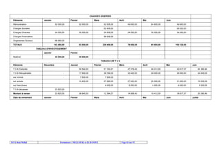 ISTA Beni Mellal Formateurs : MELLOUKI et ELBANOUI Page 43 sur 55
CHARGES DIVERSES
Eléments Janvier Février Mars Avril Mai Juin
Rémunération 52 000,00 52 000,00 52 000,00 54 600,00 54 600,00 54 600,00
Charges Sociales 62 400,00 65 520,00
Charges Diverses 24 000,00 30 000,00 24 000,00 24 000,00 30 000,00 30 000,00
Charges Financières 98 000,00
Organismes Sociaux 66 480,00
TOTAUX 142 480,00 82 000,00 236 400,00 78 600,00 84 600,00 150 120,00
TABLEAU D'INVESTISSEMENT
Janvier Février
Matériel 45 000,00 45 000,00
TABLEAU DE T.V.A
Eléments Décembre Janvier Février Mars Avril Mai Juin
T.V.A Facturée 54 540,93 51 164,27 47 378,40 48 412,00 43 817,57 44 380,40
T.V.A Récupérable: - 17 900,00 38 780,00 32 420,00 29 000,00 25 000,00 24 000,00
sur immob. - 7 500,00 7 500,00
sur achats 10 400,00 27 280,00 27 420,00 25 000,00 21 000,00 19 000,00
sur frais divers 4 000,00 5 000,00 4 000,00 4 000,00 5 000,00
T.V.A décaisser 23 620,00
Montant à verser 23 620,00 36 640,93 12 384,27 14 958,40 19 412,00 18 817,57 20 380,40
Date de versement Janvier Février Mars Avril Mai Juin Juillet
 