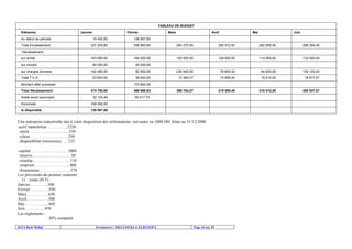 ISTA Beni Mellal Formateurs : MELLOUKI et ELBANOUI Page 44 sur 55
TABLEAU DE BUDGET
Eléments Janvier Février Mars Avril Mai Juin
Au début de période 15 400,00 136 957,60
Total Encaissement 327 245,60 306 985,60 284 270,40 290 472,00 262 905,40 266 294,40
Décaissement:
sur achat 163 680,00 164 520,00 150 000,00 126 000,00 114 000,00 132 000,00
sur immob 45 000,00 45 000,00
sur charges diverses 142 480,00 82 000,00 236 400,00 78 600,00 84 600,00 150 120,00
Total T.V.A. 23 620,00 36 640,93 12 384,27 14 958,40 19 412,00 18 817,57
Montant effet encaisser 170 800,00
Total Décaissement: 374 780,00 498 960,93 398 784,27 219 558,40 218 012,00 300 937,57
Solde avant escompte - 32 134,40 - 55 017,73
Escompte 169 092,00
le disponible 136 957,60
Une entreprise industrielle met à votre disposition des informations suivantes en 1000 DH, bilan au 31/12/2000
-actif immobilisé……………1230
-stock ………….....................550
-client …………………..…..250
-disponibilité (trésorerie)…...125
-capital………………………1000
-réserve……….………………50
-résultat……………………....110
-emprunt……………………..400
-fournisseur…………………..570
Les prévisions du premier semestre :
1) vente (H.T) :
Janvier………….500
Février ………….550
Mars…………….650
Avril…………….500
Mai……………...450
Juin…………...450
Les règlements :
- 30% comptant
 