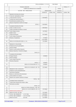 ISTA Beni Mellal Formateurs : MELLOUKI et ELBANOUI Page 51 sur 55
TOTAL GENERAL I + II + III 2 686 500,00 -
Entreprise industrielle Tableau n° 2
COMPTE DE PRODUITS ET CHARGES ANNEE
OPERATIONS TOTAUXN° NATURE DES OPERATIONS
EXERCICE EXERC PRE EXERCICE EXERC PRE
I PRODUITS D'EXPLOITATIONS
711 Ventes de marchandises en l'etat -
712 Ventes de biens et services 3 100 000,00
713 Variation des stocks de produits + - -
714 Immobilisations produites par l'Ese -
719 Reprises d'exploitation transfert de charges -
TOTAL I 3 100 000,00
II CHARGES D'EXPLOITATOIN
611 Achats revendus de m/ses 1 400 000,00
612 Achats consommés de matiéres et fournit. -
613/614 Autres charges externes 162 500,00
616 Impôts et taxes -
617 Charge de personnel 967 500,00
618 Autres charges d'exploitation -
619 Dotations d'exploitation 37 500,00
TOTAL II 2 567 500,00
III RESULTAT D'EXPLOITATION ( I - II ) 532 500,00
IV PRODUITS FINANCIERS
732 Produits des titres de participation -
733 Gains de change -
738 Interêts et autres produits financiers -
739 Reprises financières .Transfert de charges -
TOTAL IV -
V CHARGES FINANCIERES
631 Charges d'interêts 10 000,00
633 Pertes de changes -
638 Autres charges financières -
639 Dotations financières -
TOTAL V 10 000,00
VI RESULTAT FINANCIER (IV - V) -10 000,00
VII RESULTAT COURANT (III + VI) 522 500,00
VIII PRODUITS NON COURANTS
751 Produits de cession d'immobilisations -
756 Subventions d'equilibre -
757 Reprise sur subventions d'investissement -
758 Autres produits non courants -
759 Reprises non courantes transferts de charges -
TOTAL VIII -
IX CHARGES NON COURANTES
651 Valeurs nettes d'amortiss des immob cédées -
656 Subventions accordées -
TOTAL IX -
X RESULTAT NON COURANT ( VIII - IX) -
XI RESULTAT AVANT IMPOTS (VII + X) 522 500,00
XII IMPOTS SUR LE RESULTAT -
XIII RESULTAT NET (XI -XII) 522 500,00
TOTAL DES PRODUITS ( I+IV+VIII) 3 100 000,00
TOTAL DES CHARGES ( II+V+IX+XII) 2 577 500,00
RESULTAT NET (XI -XII) 522 500,00
 