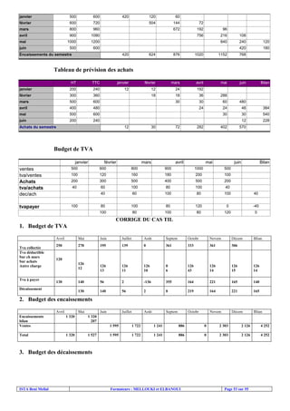 ISTA Beni Mellal Formateurs : MELLOUKI et ELBANOUI Page 53 sur 55
janvier 500 600 420 120 60
février 600 720 504 144 72
mars 800 960 672 192 96
avril 900 1080 756 216 108
mai 1000 1200 840 240 120
juin 500 600 420 180
Encaissements du semestre 420 624 876 1020 1152 768
Tableau de prévision des achats
HT TTC janvier février mars avril mai juin Bilan
janvier 200 240 12 12 24 192
février 300 360 18 18 36 288
mars 500 600 30 30 60 480
avril 400 480 24 24 48 384
mai 500 600 30 30 540
juin 200 240 12 228
Achats du semestre 12 30 72 282 402 570
Budget de TVA
janvier février mars avril mai juin Bilan
ventes 500 600 800 900 1000 500
tva/ventes 100 120 160 180 200 100
Achats 200 300 500 400 500 200
tva/achats 40 60 100 80 100 40
dec/ach 40 60 100 80 100 40
tvapayer 100 80 100 80 120 0 -40
100 80 100 80 120 0
CORRIGE DU CAS TIL
1. Budget de TVA
Avril Mai Juin Juillet Août Septem Octobr Novem Décem Blian
Tva collectée
250 278 195 139 0 361 333 361 306
Tva déductible
Sur ch mars
Sur achats
Autre charge
120
126
12
126
13
126
11
126
10
0
6
126
43
126
14
126
15
126
14
Tva à payer
130 140 56 2 -136 355 164 221 165 140
Décaissement
130 140 56 2 0 219 164 221 165
2. Budget des encaissements
Avril Mai Juin Juillet Août Septem Octobr Novem Décem Blian
Encaissements
bilan
1 320 1 320
207
Ventes 1 595 1 722 1 241 886 0 2 303 2 126 4 252
Total 1 320 1 527 1 595 1 722 1 241 886 0 2 303 2 126 4 252
3. Budget des décaissements
 