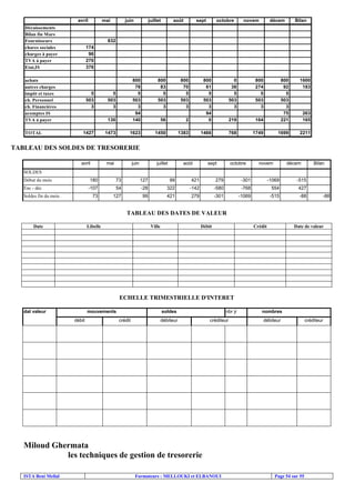 ISTA Beni Mellal Formateurs : MELLOUKI et ELBANOUI Page 54 sur 55
avril mai juin juillet août sept octobre novem décem Bilan
Décaissements
Bilan fin Mars
Fournisseurs 832
chares sociales 174
charges à payer 96
TVA à payer 270
Etat,IS 376
achats 800 800 800 800 0 800 800 1600
autres charges 78 83 70 61 38 274 92 183
impôt et taxes 5 5 5 5 5 5 5 5 5
ch. Personnel 503 503 503 503 503 503 503 503 503
ch. Financières 3 3 3 3 3 3 3 3 3
acomptes IS 94 94 75 263
TVA à payer 130 140 56 2 0 219 164 221 165
TOTAL 1427 1473 1623 1450 1383 1466 768 1749 1699 2211
TABLEAU DES SOLDES DE TRESORERIE
avril mai juin juillet août sept octobre novem décem Bilan
SOLDES
Début du mois 180 73 127 99 421 279 -301 -1069 -515
Enc - déc -107 54 -28 322 -142 -580 -768 554 427
Soldes fin du mois 73 127 99 421 279 -301 -1069 -515 -88 -88
TABLEAU DES DATES DE VALEUR
Date Libelle Ville Débit Crédit Date de valeur
ECHELLE TRIMESTRIELLE D'INTERET
dat valeur mouvements soldes nbr jr nombres
débit crédit débiteur créditeur débiteur créditeur
Miloud Ghermata
les techniques de gestion de tresorerie
 