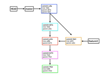 commit 7f64
tree 6300
parent 372d
commit b274
tree 15eb
parent 7f64
master
feature2
commit a42c
tree ad86
parent b274
commit fde2
tree a025
parent a42c
HEAD
commit d67a
tree 10e6
parent a42c
commit cc8a
tree 10e6
parent d67a
parent fde2
 