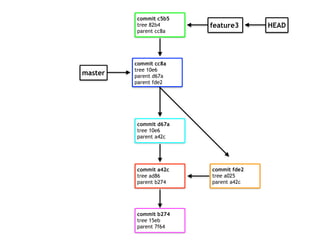 commit b274
tree 15eb
parent 7f64
master
commit a42c
tree ad86
parent b274
commit fde2
tree a025
parent a42c
HEAD
commit d67a
tree 10e6
parent a42c
commit cc8a
tree 10e6
parent d67a
parent fde2
feature3
commit c5b5
tree 82b4
parent cc8a
 
