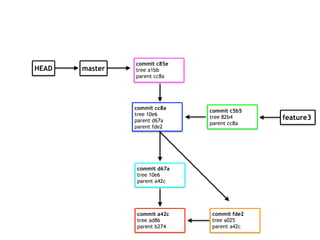 master
commit a42c
tree ad86
parent b274
commit fde2
tree a025
parent a42c
commit d67a
tree 10e6
parent a42c
commit cc8a
tree 10e6
parent d67a
parent fde2
feature3
commit c5b5
tree 82b4
parent cc8a
HEAD
commit c85e
tree a1bb
parent cc8a
 