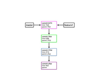 commit a9ae
tree f4b3
parent
commit 372d
tree d11b
parent a9ae
commit 7f64
tree 6300
parent 372d
commit b274
tree 15eb
parent 7f64
master feature1
 