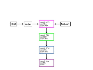 commit a9ae
tree f4b3
parent
commit 372d
tree d11b
parent a9ae
commit 7f64
tree 6300
parent 372d
commit b274
tree 15eb
parent 7f64
master feature1HEAD
 