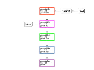commit a9ae
tree f4b3
parent
commit 372d
tree d11b
parent a9ae
commit 7f64
tree 6300
parent 372d
commit b274
tree 15eb
parent 7f64
master
feature1 HEAD
commit a42c
tree ad86
parent b274
 