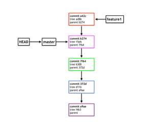 commit a9ae
tree f4b3
parent
commit 372d
tree d11b
parent a9ae
commit 7f64
tree 6300
parent 372d
commit b274
tree 15eb
parent 7f64
master
feature1
commit a42c
tree ad86
parent b274
HEAD
 