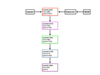 commit a9ae
tree f4b3
parent
commit 372d
tree d11b
parent a9ae
commit 7f64
tree 6300
parent 372d
commit b274
tree 15eb
parent 7f64
master feature2
commit a42c
tree ad86
parent b274
HEAD
 