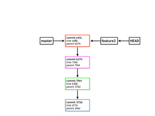 commit 372d
tree d11b
parent a9ae
commit 7f64
tree 6300
parent 372d
commit b274
tree 15eb
parent 7f64
master feature2
commit a42c
tree ad86
parent b274
HEAD
 