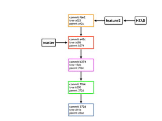 commit 372d
tree d11b
parent a9ae
commit 7f64
tree 6300
parent 372d
commit b274
tree 15eb
parent 7f64
master
feature2
commit a42c
tree ad86
parent b274
commit fde2
tree a025
parent a42c
HEAD
 