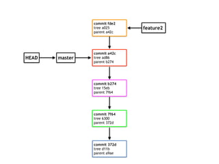 commit 372d
tree d11b
parent a9ae
commit 7f64
tree 6300
parent 372d
commit b274
tree 15eb
parent 7f64
master
feature2
commit a42c
tree ad86
parent b274
commit fde2
tree a025
parent a42c
HEAD
 