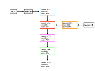 commit 372d
tree d11b
parent a9ae
commit 7f64
tree 6300
parent 372d
commit b274
tree 15eb
parent 7f64
master
feature2
commit a42c
tree ad86
parent b274
commit fde2
tree a025
parent a42c
HEAD
commit d67a
tree 10e6
parent a42c
 