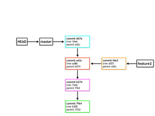 commit 7f64
tree 6300
parent 372d
commit b274
tree 15eb
parent 7f64
master
feature2
commit a42c
tree ad86
parent b274
commit fde2
tree a025
parent a42c
HEAD
commit d67a
tree 10e6
parent a42c
 