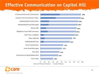 Effective Communication on Capitol Hill




                                          12
© 2005, CARE USA. All rights reserved.
 