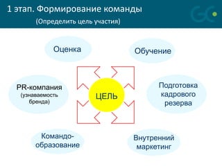 1 этап. Формирование команды
       (Определить цель участия)


             Оценка                Обучение



  PR-компания                            Подготовка
  (узнаваемость         ЦЕЛЬ             кадрового
     бренда)                              резерва



        Командо-                   Внутренний
       образование                  маркетинг
 