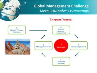 Global Management Challenge
                     Механизм работы симулятора

                                 Спираль Успеха

                                          2.
      1.
                                       Анализ
Данные Истории
                                      динамик
   Компании
                                     показателей




                        5.               5                3.
                  Менеджмент-отчет   кварталов     Внесение решений




                                         4.
                                     Обработка
                                      решений
 
