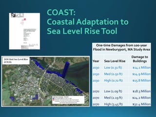 COAST:
Coastal Adaptation to
Sea Level RiseTool
One-time Damages from 100-year
Flood in Newburyport, MA Study Area
Year Sea Level Rise
Damage to
Buildings
2030 Low (0.31 ft) $14.1 Million
2030 Med (0.50 ft) $14.9 Million
2030 High (0.72 ft) $15.8 Million
2070 Low (1.09 ft) $18.3 Million
2070 Med (2.19 ft) $24.2 Million
2070 High (3.45 ft) $32.4 Million
 