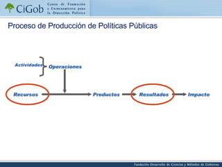 Recursos Productos Resultados Impacto Operaciones Actividades Proceso de Producción de Políticas Públicas 