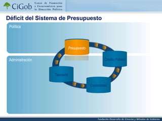 Déficit del Sistema de Presupuesto Administración Política Presupuesto Crédiro Público Tesorería Contabilidad Presupuesto Crédito Público Tesorería Contabilidad Presupuesto Tesorería Contabilidad Crédito público Crédito Público Tesorería Contabilidad 
