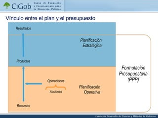 Vínculo entre el plan y el presupuesto Planificación Estratégica Planificación Operativa Formulación Presupuestaria (PPP) Recursos Productos Resultados Operaciones Acciones 
