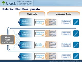 Relación Plan Presupuesto Producto 1 Producto 2 Producto 3 Producto 4 Producto 1 Producto 2 Producto 3 Producto 4 Producto 1 Producto 2 Producto 3 Producto 4 Producto 1 Producto 2 Producto 3 Producto 4 Indicador de Producto Indicador de Producto Indicador de Producto Indicador de Producto Alta Dirección Misión Visión  Institucional Unidades de Gestión Objetivo estratégico 1 Indicador de resultado Recursos Objetivo estratégico 2 Indicador de resultado Recursos Objetivo estratégico 3 Indicador  de resultado Recursos Objetivo estratégico n Indicador de resultado Recursos 