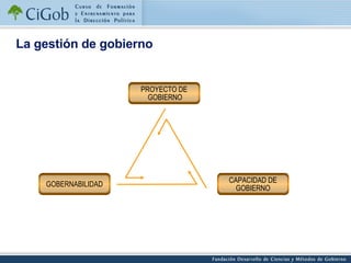 La gestión de gobierno GOBERNABILIDAD CAPACIDAD DE GOBIERNO PROYECTO DE  GOBIERNO 