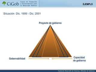 Situación  Dic. 1999 - Dic. 2001 Proyecto de gobierno Gobernabilidad Capacidad  de gobierno EJEMPLO 