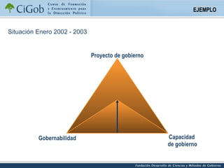 Proyecto de gobierno Gobernabilidad Capacidad  de gobierno Situación Enero 2002 - 2003  EJEMPLO 