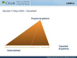 Proyecto de gobierno Gobernabilidad Capacidad  de gobierno Ejemplo 3: Mayo 2003 – Actualidad EJEMPLO 