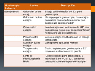 Gonioscopía         Lentes                      Descripción
 Indirecta
Gonioprismas   Goldmann de un     Espejo con inclinación de 62° para
               espejo             gonioscopía
               Goldmann de tres   Un espejo para gonioscopía, dos espejos
               espejos            para retina con superficie anterior que
                                  permite uso con laser a 59°
               Zeiss cuatro       Los 4 espejos con inclinación de 64° para
               espejos            gonioscopía, no se rota, sostenedor Unger;
                                  no requiere uso de sustancias
               Posner cuatro      Zeiss 4 espejos modificado con un mango
               espejos            incorporado
               Sussman cuatro     Gonioprisma tipo Zeiss manual
               espejos
               Thorpe cuatro      Cuatro espejos para gonioscopía, a 62°;
               espejos            requieren sustancias como puente
               Lente de            Cuatro espejos para gonioscopía, 2
               trabeculoplastía   inclinados a 59° y 2 a 62°, con lentes
               Ritch              convexos sobre un espejo de cada par
 