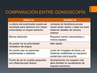 COMPARACIÓN ENTRE GONIOSCOPÍA
             DIRECTA                               INDIRECTA
 La altura del examinador puede ser   Lámpara de hendidura provee
 cambiada para observar con mayor     mayor poder óptico y mejor luz para
 profundidad un ángulo estrecho       observar detalles de cámara
                                      anterior
 Menos distorsión                     Requiere menos instrumentos y
                                      menos espacio
 Se puede ver la profundidad          Más rápido
 verdadera del ángulo
 Se puede usar en pacientes           Lente de 4 espejos de Zeiss y el
 anestesiados o sedados               Goldman modificado no requieren
                                      sustancias como puente
 Fondo de ojo en pupilas pequeñas     Gonioprismas con espejos mas
 con oftalmoscopio directo            altos facilitan la visualización de
                                      ángulos estrechos
 