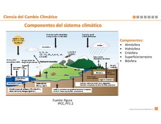Ciencia del Cambio Climático
          Componentes del sistema climático

                                              Componentes:
                                              •   Atmósfera
                                              •   Hidrósfera
                                              •   Criósfera
                                              •   Superficie terrestre
                                              •   Biósfera




                         Fuente: figura
                            IPCC, PF1.2
                                                     www.innovacionambiental.cl
 