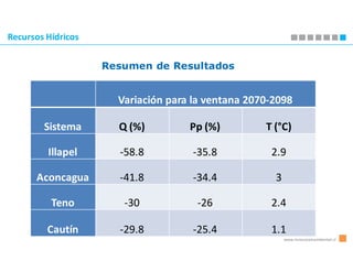 Recursos Hídricos


                    Resumen de Resultados


                      Variación para la ventana 2070-2098

        Sistema       Q (%)         Pp (%)         T (°C)

         Illapel      -58.8          -35.8          2.9

      Aconcagua       -41.8          -34.4           3

          Teno         -30           -26            2.4

         Cautín       -29.8          -25.4          1.1
                                                         www.innovacionambiental.cl
 