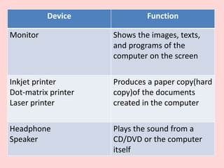 Device Function
Monitor Shows the images, texts,
and programs of the
computer on the screen
Inkjet printer
Dot-matrix printer
Laser printer
Produces a paper copy(hard
copy)of the documents
created in the computer
Headphone
Speaker
Plays the sound from a
CD/DVD or the computer
itself
 