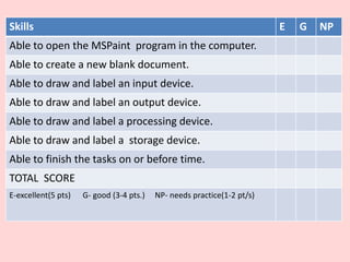 Skills E G NP
Able to open the MSPaint program in the computer.
Able to create a new blank document.
Able to draw and label an input device.
Able to draw and label an output device.
Able to draw and label a processing device.
Able to draw and label a storage device.
Able to finish the tasks on or before time.
TOTAL SCORE
E-excellent(5 pts) G- good (3-4 pts.) NP- needs practice(1-2 pt/s)
 