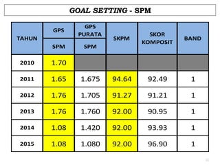 GOAL SETTING - SPM
GPS
TAHUN
SPM

GPS
PURATA

SKPM

SKOR
KOMPOSIT

BAND

SPM

2010

1.70

2011

1.65

1.675

94.64

92.49

1

2012

1.76

1.705

91.27

91.21

1

2013

1.76

1.760

92.00

90.95

1

2014

1.08

1.420

92.00

93.93

1

2015

1.08

1.080

92.00

96.90

1

NOTA: Untuk masukkan data, klik ESC dan double clicks pada jadual. Sila isi data dipetak kuning sahaja.
10

 