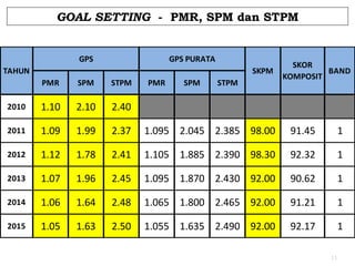 GOAL SETTING - PMR, SPM dan STPM

GPS

GPS PURATA

TAHUN

SKPM
PMR

SPM

STPM

SKOR
BAND
KOMPOSIT

PMR

SPM

STPM

2010

1.10

2.10

2.40

2011

1.09

1.99

2.37

1.095 2.045 2.385 98.00

91.45

1

2012

1.12

1.78

2.41

1.105 1.885 2.390 98.30

92.32

1

2013

1.07

1.96

2.45

1.095 1.870 2.430 92.00

90.62

1

2014

1.06

1.64

2.48

1.065 1.800 2.465 92.00

91.21

1

2015

1.05

1.63

2.50

1.055 1.635 2.490 92.00

92.17

1

NOTA: Untuk masukkan data, klik ESC dan double clicks pada jadual. Sila isi data dipetak kuning sahaja.
11

 